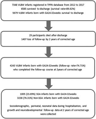 The impact of small-for-gestational-age Status on the outcomes in very-Low-birth-weight (VLBW) premature infants: a prospective cohort study in Taiwan